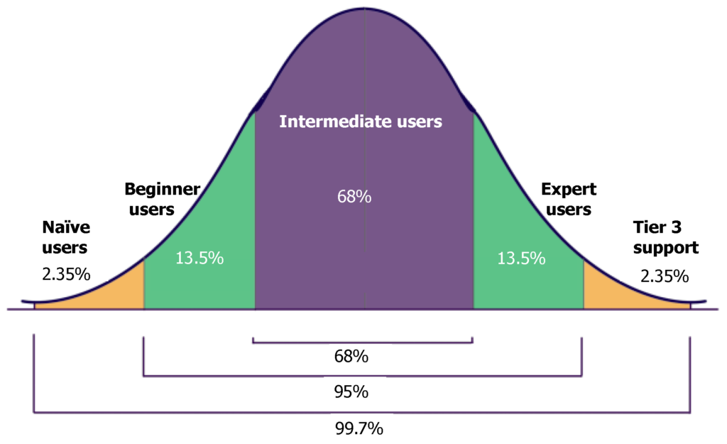 Bell curve of user groups, Knowledge base templates, knowledge base article template, KB template, KB article, knowledge base content strategy, knowledge base strategy, importance of technical content strategy, best practices for technical content, ux principles for technical writing